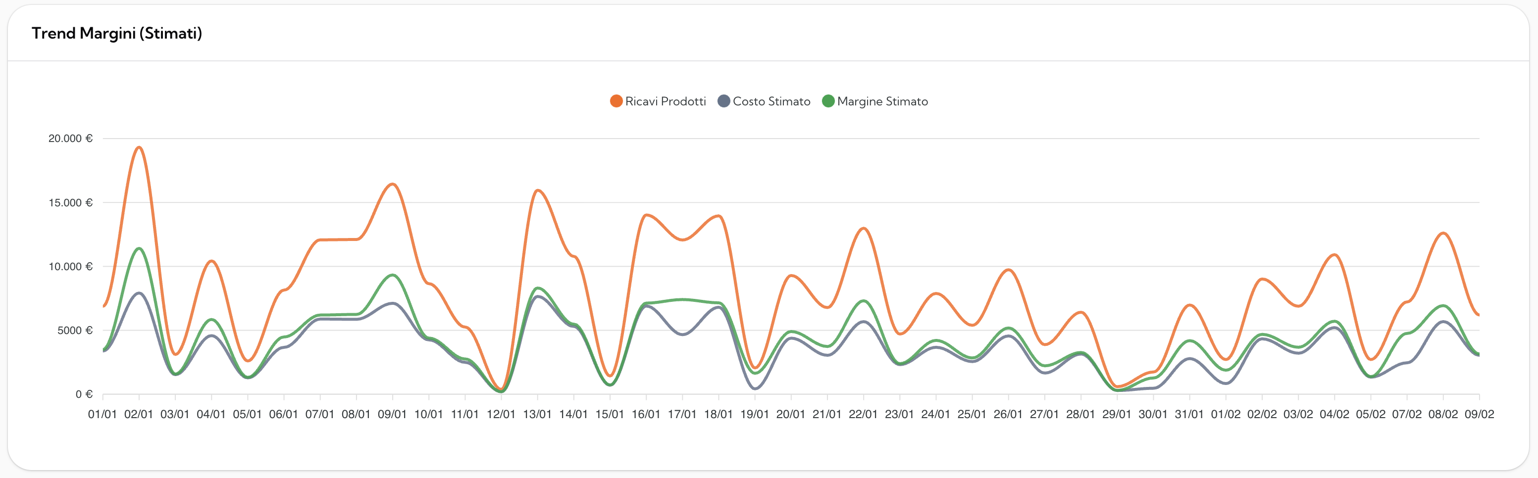MARTY – Decision Intelligence per E-commerce potenziata dall'AI